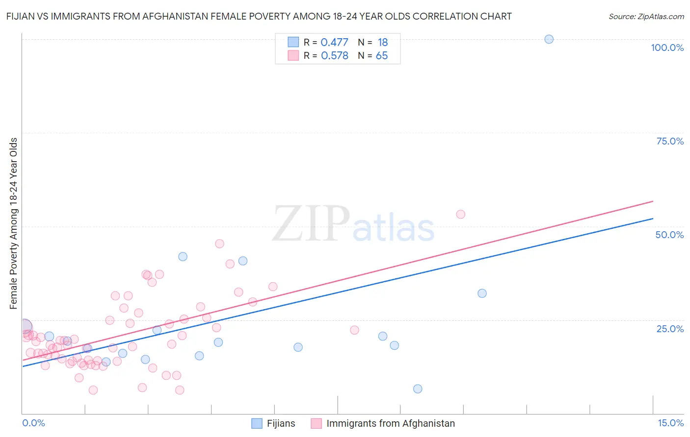 Fijian vs Immigrants from Afghanistan Female Poverty Among 18-24 Year Olds