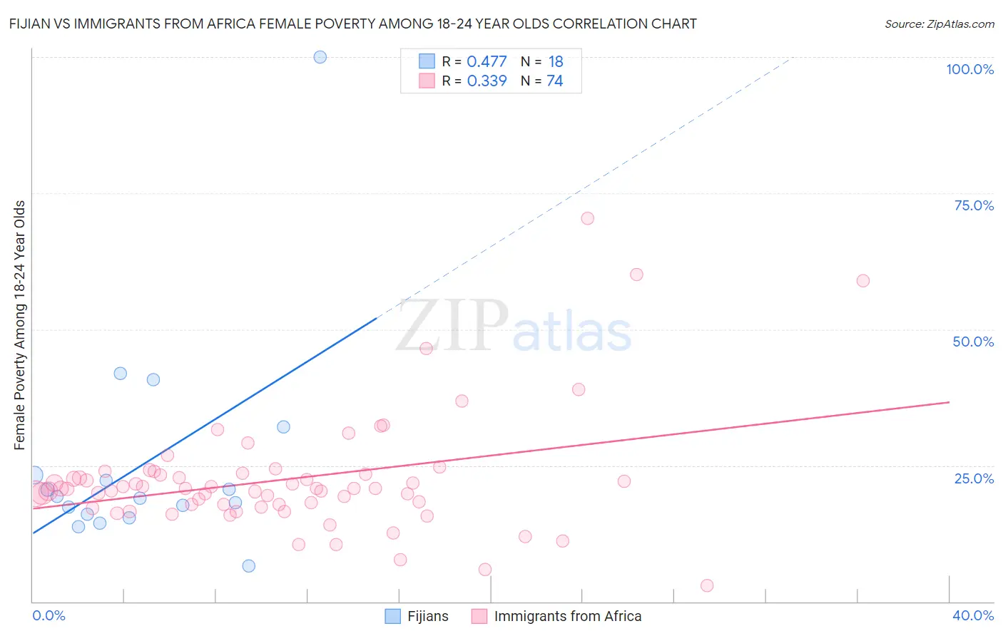 Fijian vs Immigrants from Africa Female Poverty Among 18-24 Year Olds