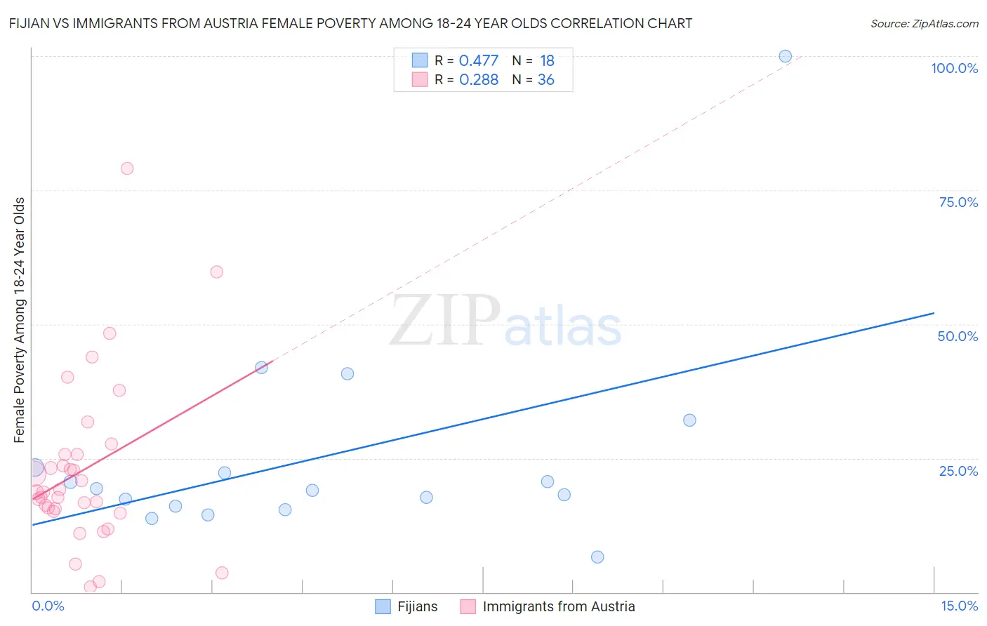 Fijian vs Immigrants from Austria Female Poverty Among 18-24 Year Olds