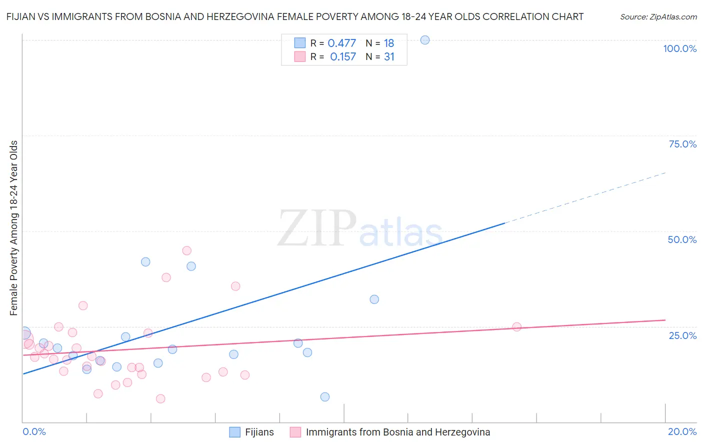 Fijian vs Immigrants from Bosnia and Herzegovina Female Poverty Among 18-24 Year Olds