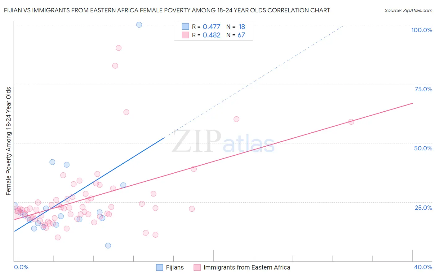 Fijian vs Immigrants from Eastern Africa Female Poverty Among 18-24 Year Olds