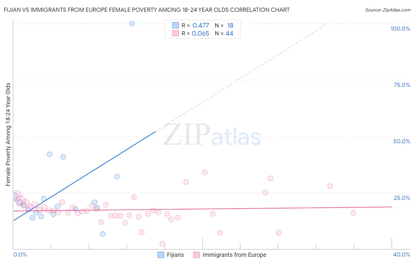 Fijian vs Immigrants from Europe Female Poverty Among 18-24 Year Olds