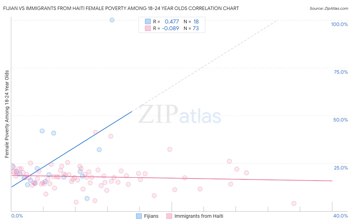 Fijian vs Immigrants from Haiti Female Poverty Among 18-24 Year Olds