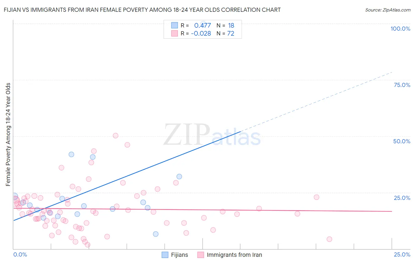 Fijian vs Immigrants from Iran Female Poverty Among 18-24 Year Olds