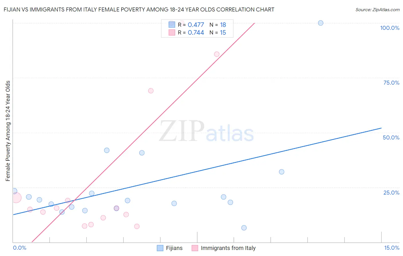 Fijian vs Immigrants from Italy Female Poverty Among 18-24 Year Olds