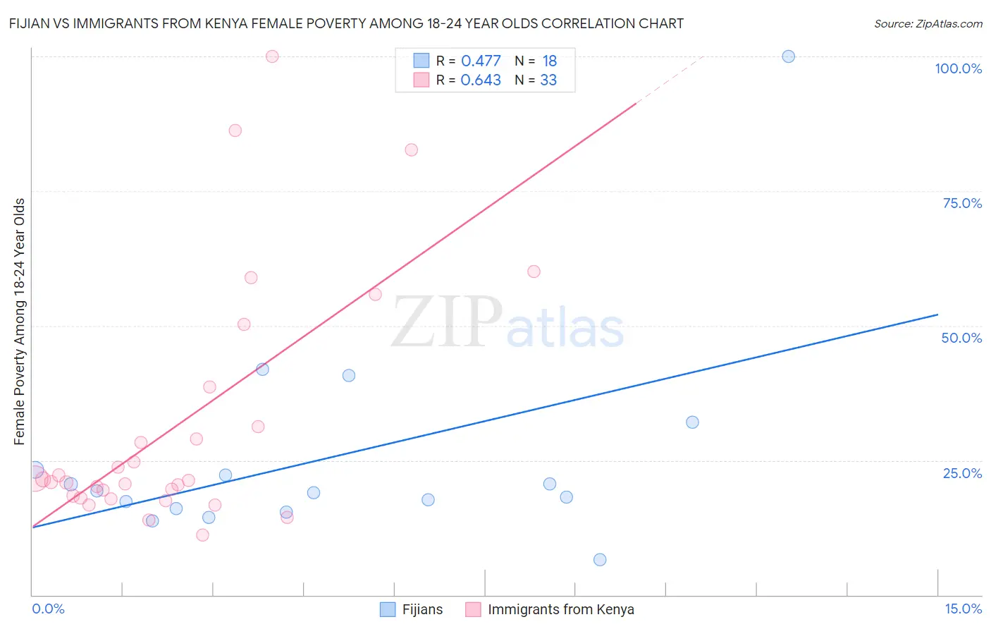 Fijian vs Immigrants from Kenya Female Poverty Among 18-24 Year Olds