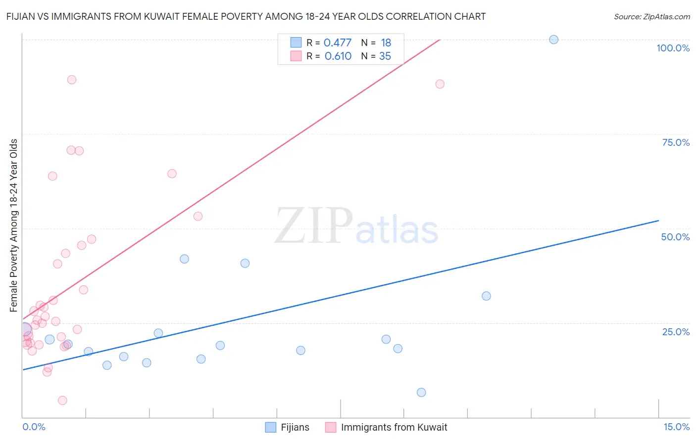 Fijian vs Immigrants from Kuwait Female Poverty Among 18-24 Year Olds