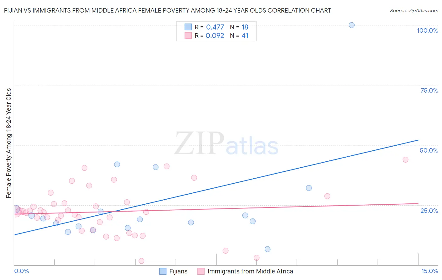 Fijian vs Immigrants from Middle Africa Female Poverty Among 18-24 Year Olds