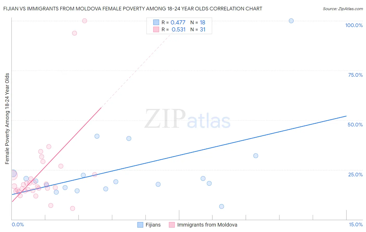 Fijian vs Immigrants from Moldova Female Poverty Among 18-24 Year Olds