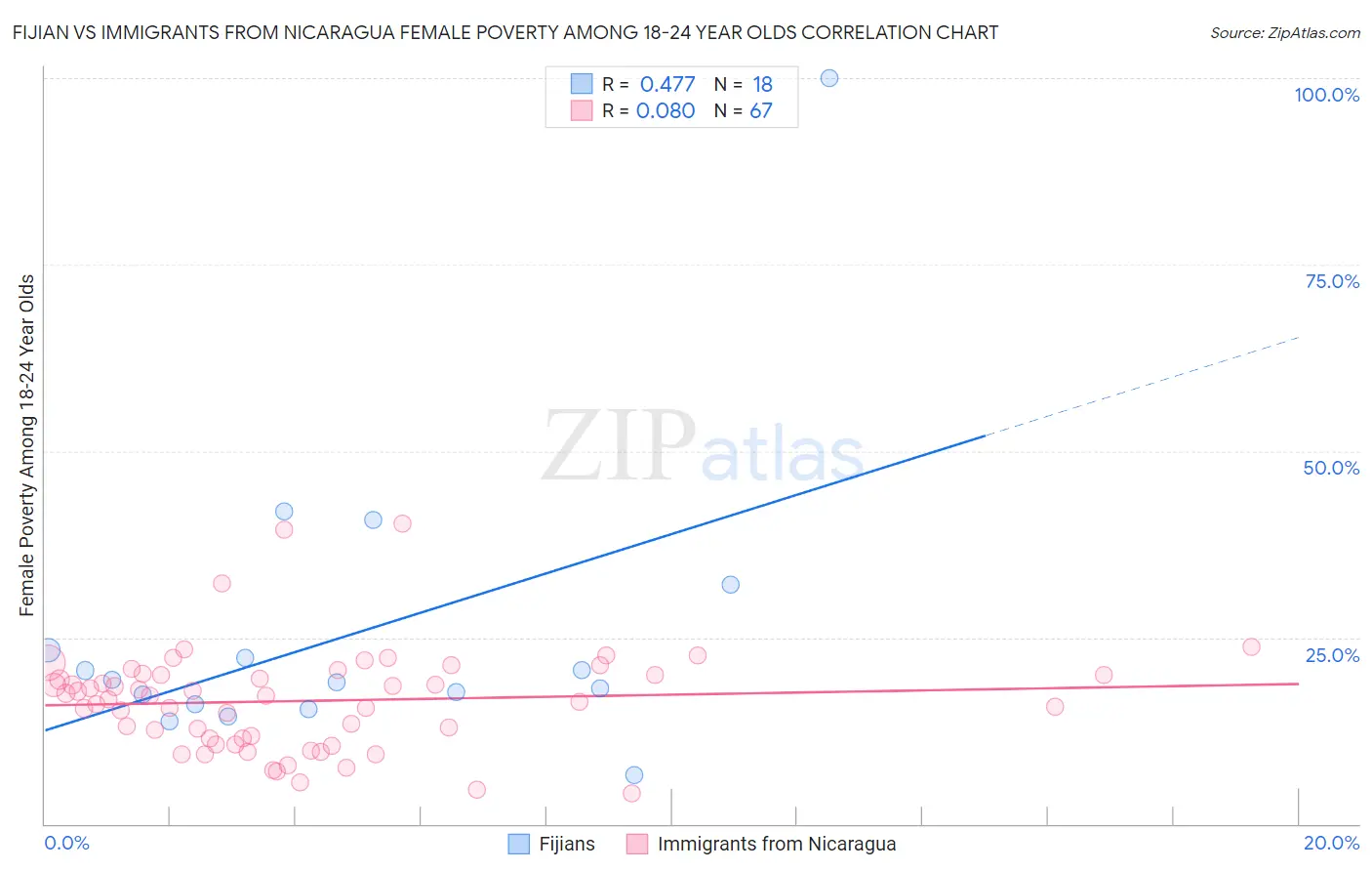 Fijian vs Immigrants from Nicaragua Female Poverty Among 18-24 Year Olds