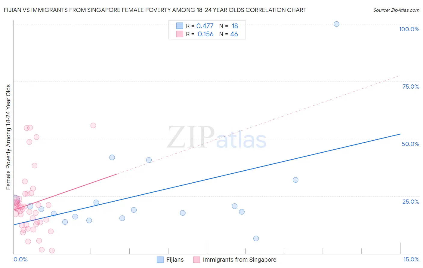 Fijian vs Immigrants from Singapore Female Poverty Among 18-24 Year Olds