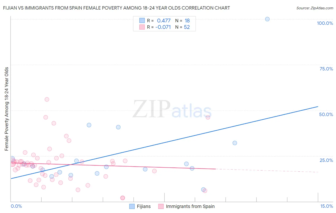 Fijian vs Immigrants from Spain Female Poverty Among 18-24 Year Olds