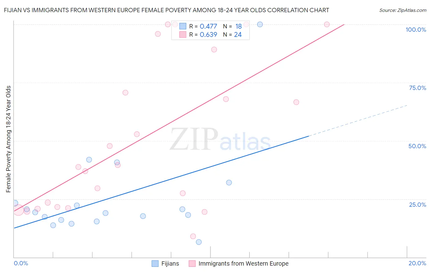 Fijian vs Immigrants from Western Europe Female Poverty Among 18-24 Year Olds