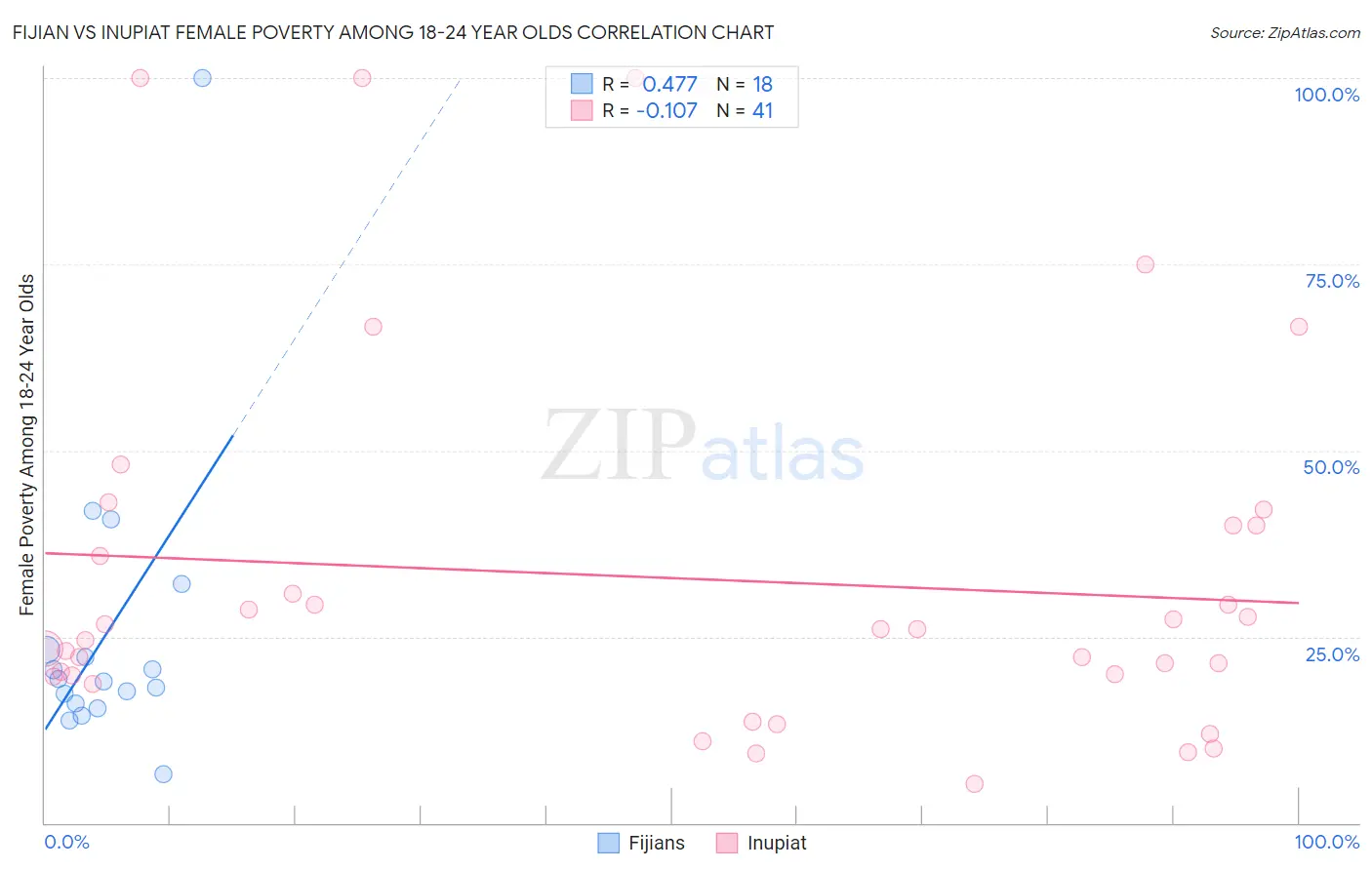 Fijian vs Inupiat Female Poverty Among 18-24 Year Olds