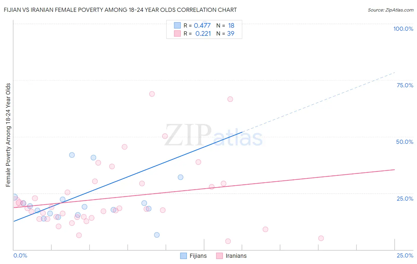 Fijian vs Iranian Female Poverty Among 18-24 Year Olds