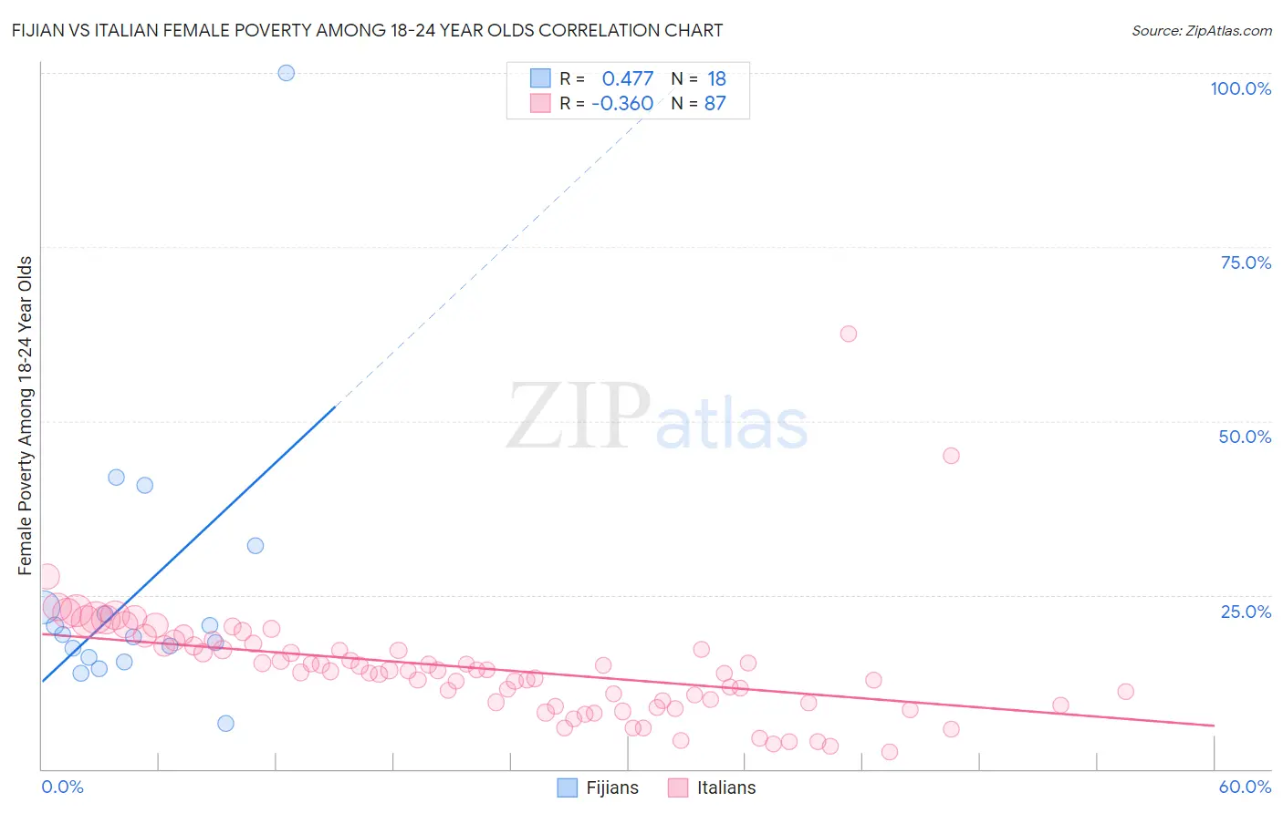 Fijian vs Italian Female Poverty Among 18-24 Year Olds