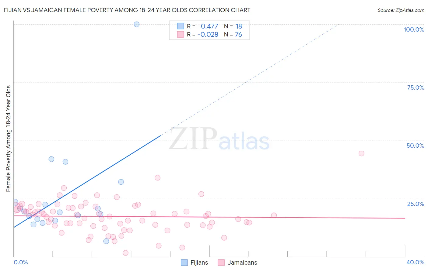 Fijian vs Jamaican Female Poverty Among 18-24 Year Olds