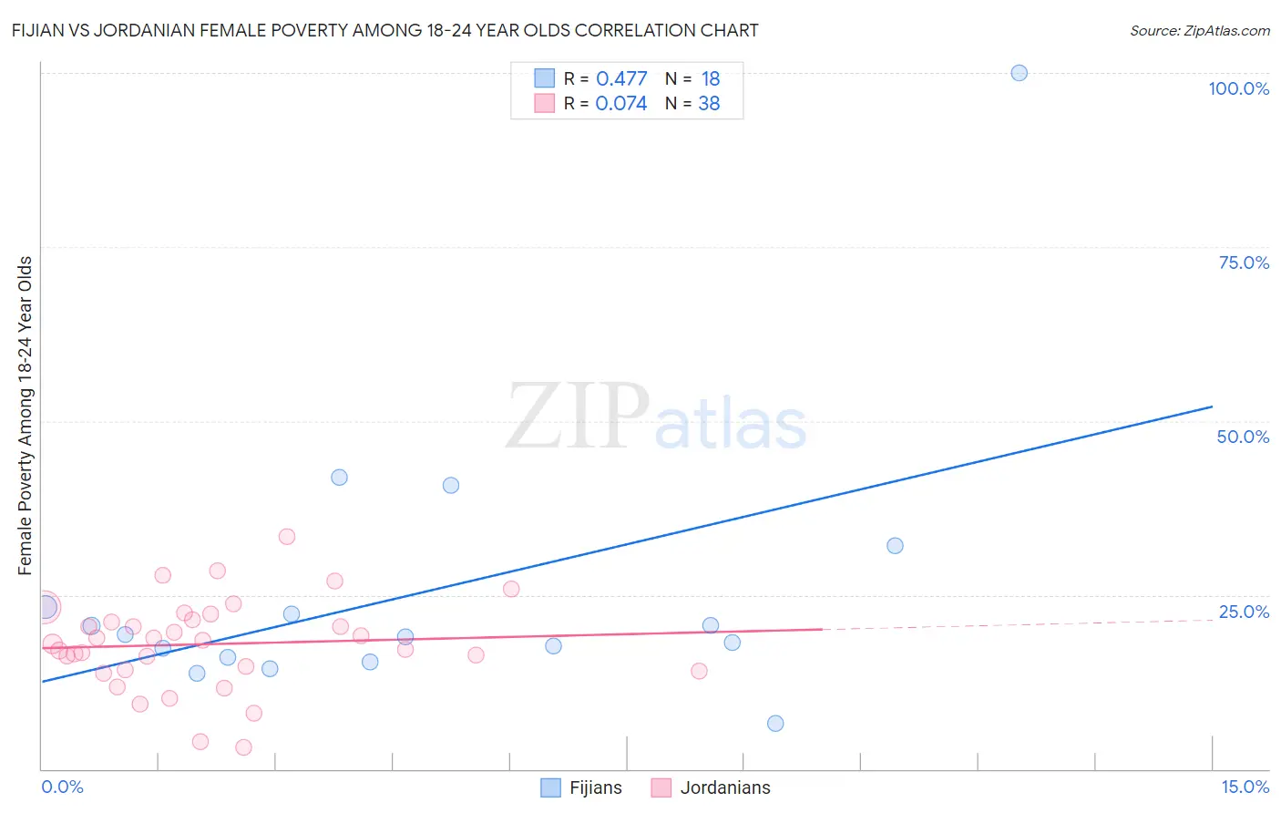 Fijian vs Jordanian Female Poverty Among 18-24 Year Olds