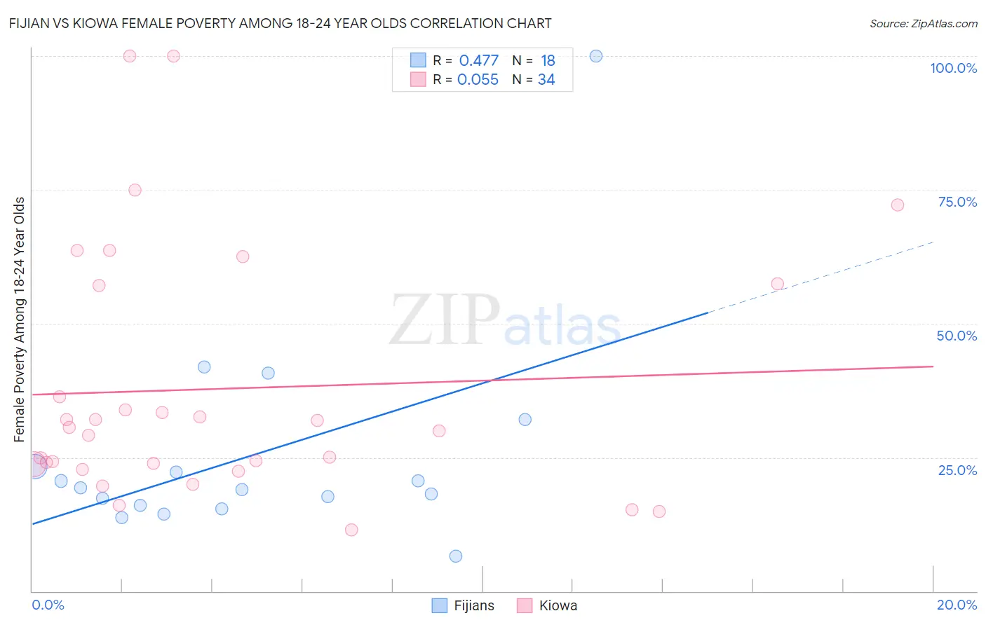 Fijian vs Kiowa Female Poverty Among 18-24 Year Olds