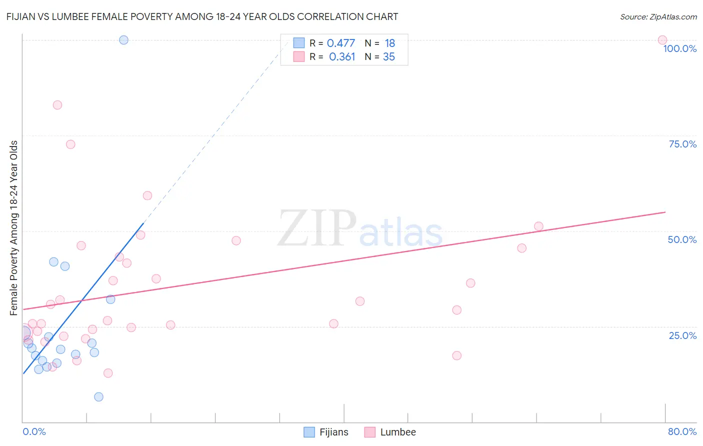 Fijian vs Lumbee Female Poverty Among 18-24 Year Olds