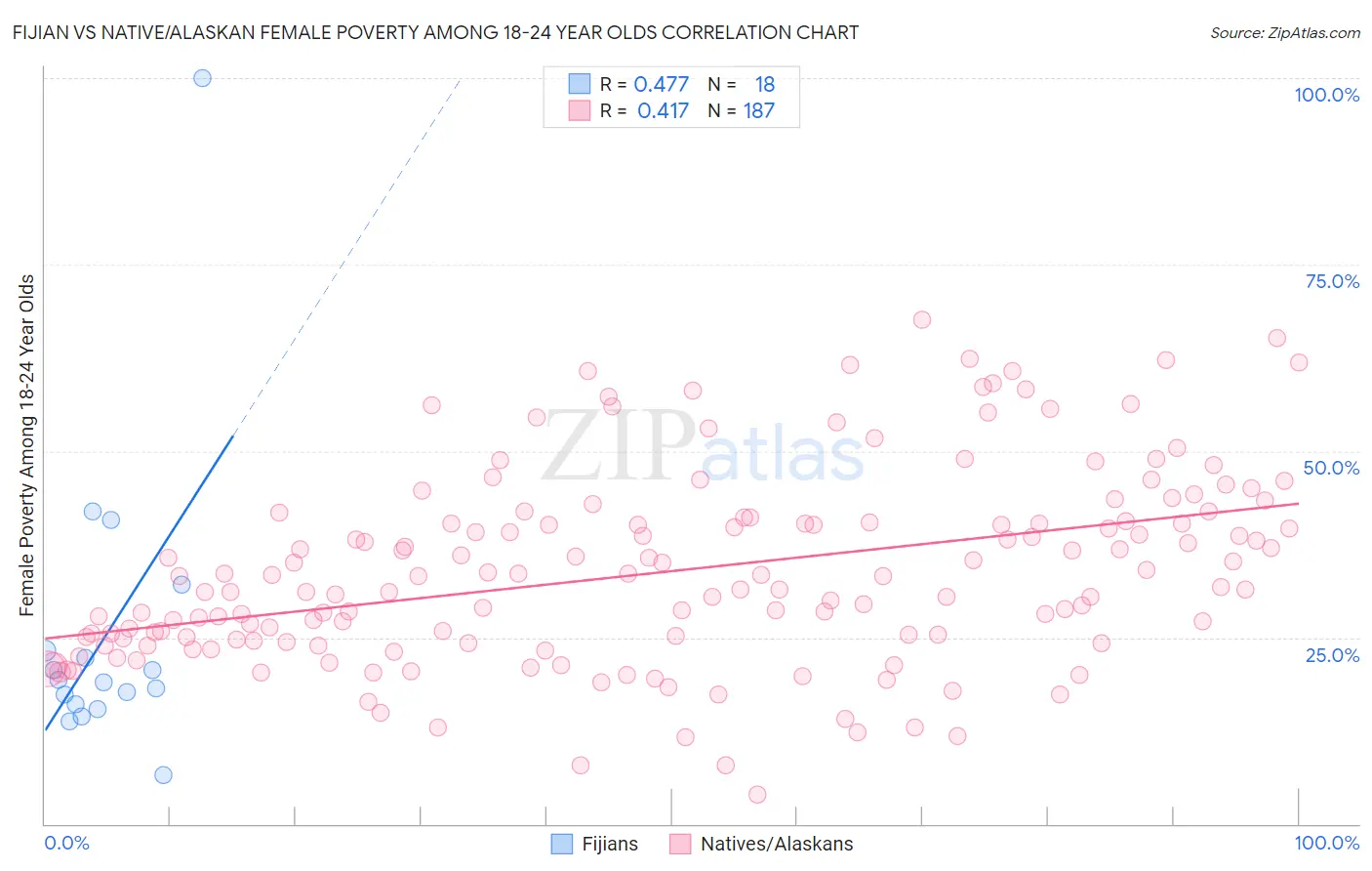 Fijian vs Native/Alaskan Female Poverty Among 18-24 Year Olds