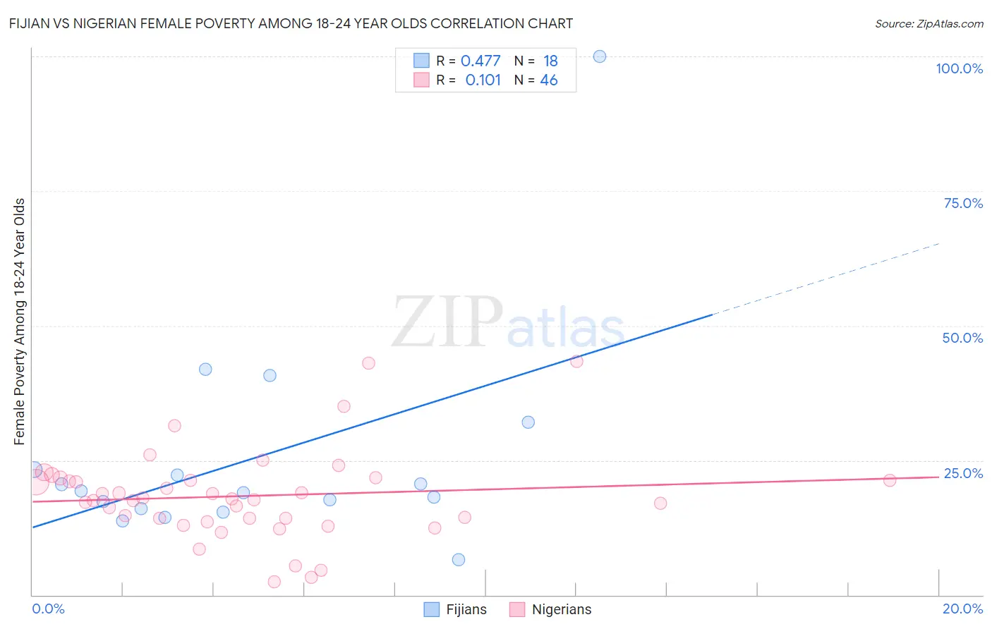 Fijian vs Nigerian Female Poverty Among 18-24 Year Olds