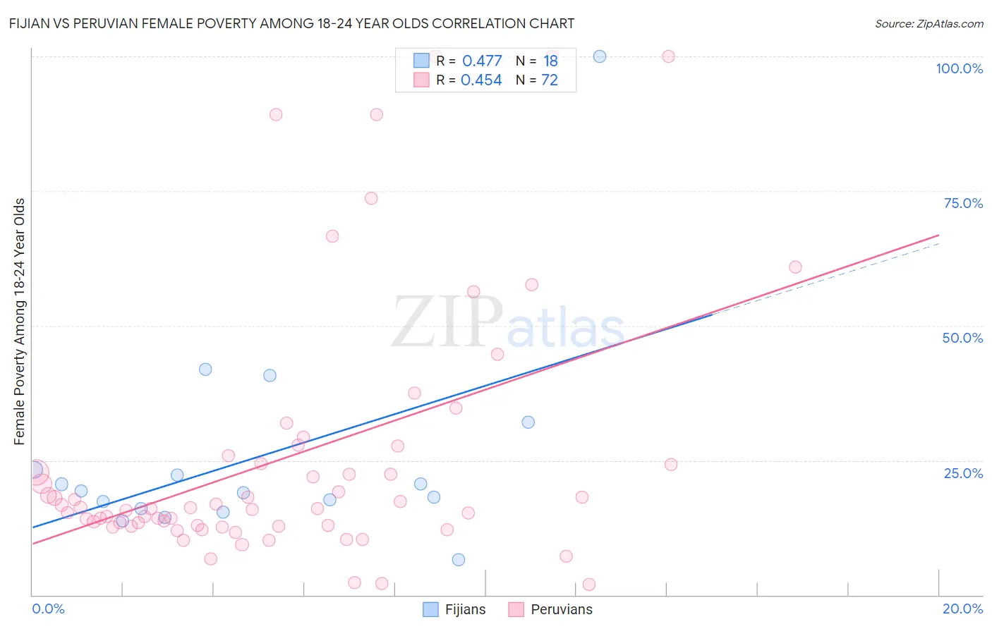 Fijian vs Peruvian Female Poverty Among 18-24 Year Olds