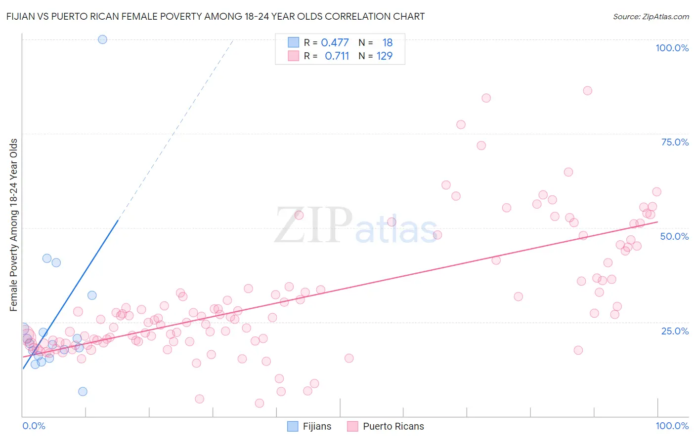 Fijian vs Puerto Rican Female Poverty Among 18-24 Year Olds