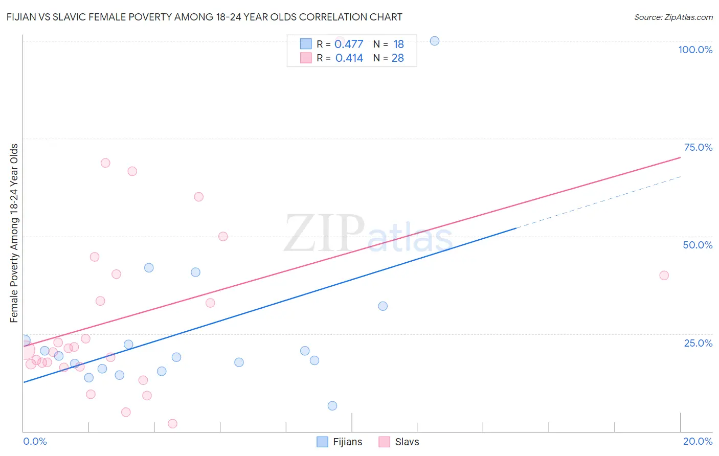 Fijian vs Slavic Female Poverty Among 18-24 Year Olds