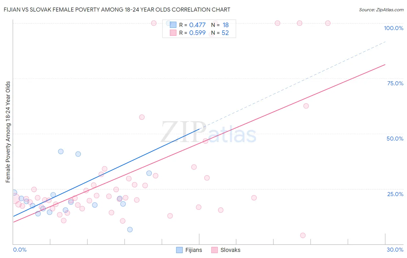 Fijian vs Slovak Female Poverty Among 18-24 Year Olds