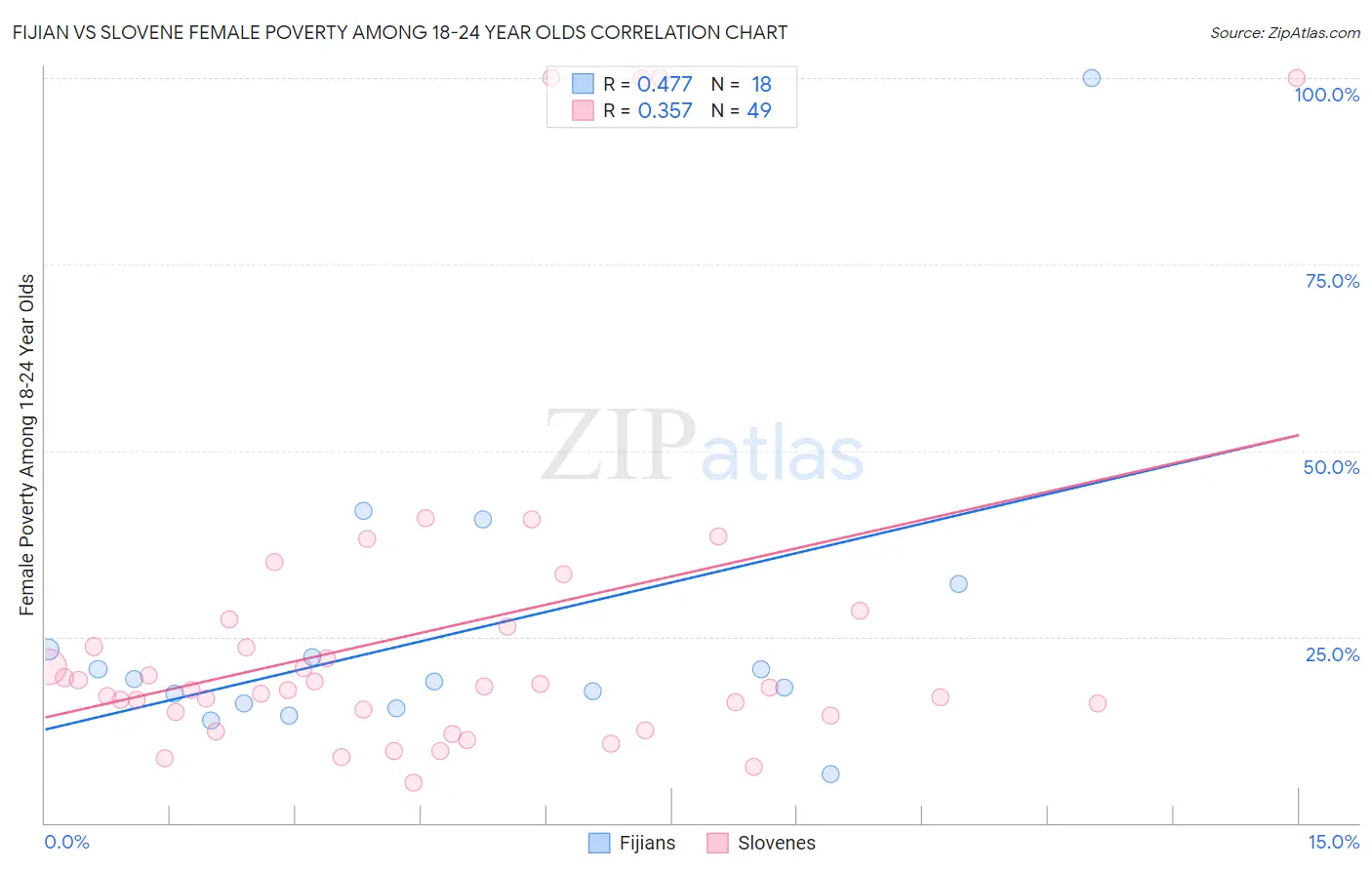 Fijian vs Slovene Female Poverty Among 18-24 Year Olds