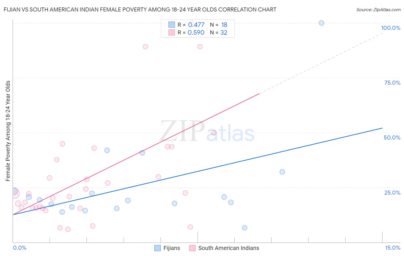 Fijian vs South American Indian Female Poverty Among 18-24 Year Olds