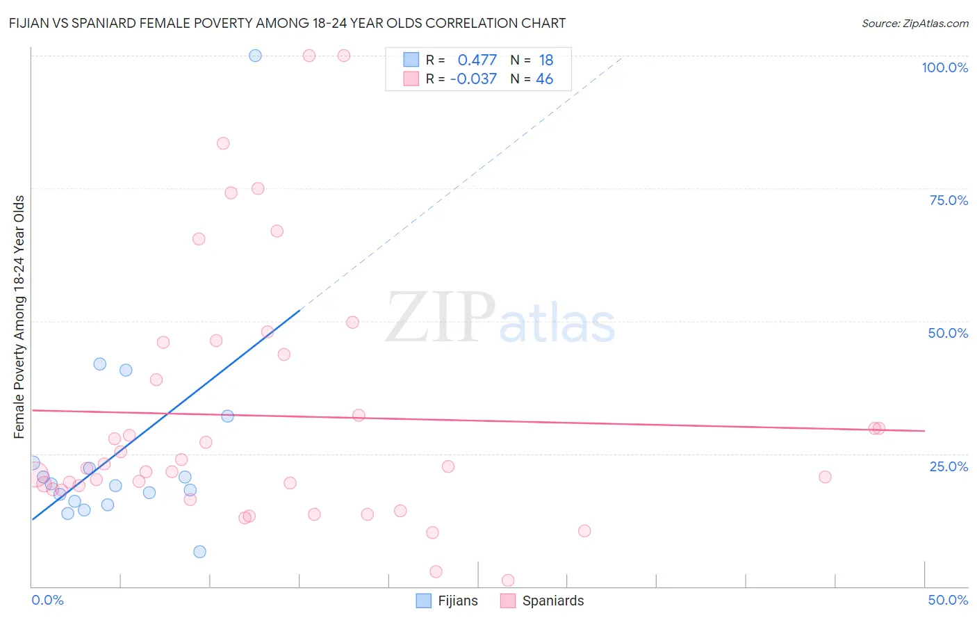 Fijian vs Spaniard Female Poverty Among 18-24 Year Olds