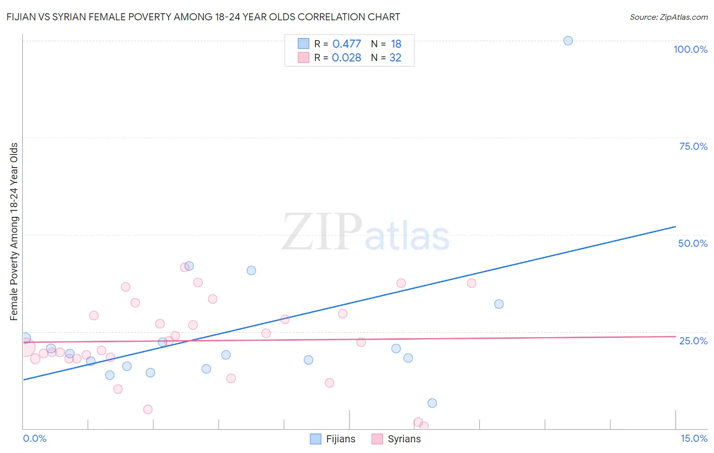 Fijian vs Syrian Female Poverty Among 18-24 Year Olds