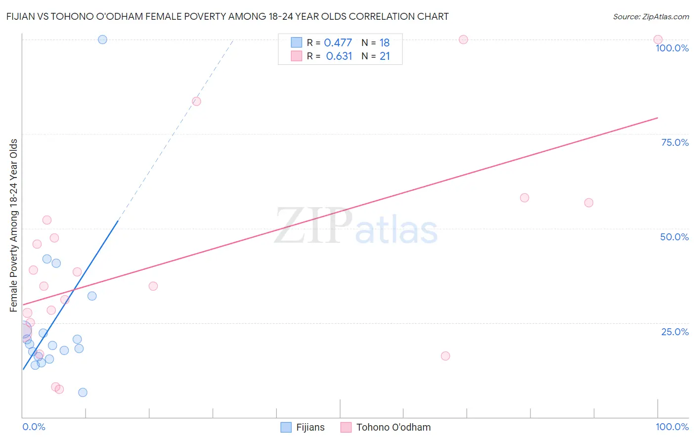 Fijian vs Tohono O'odham Female Poverty Among 18-24 Year Olds