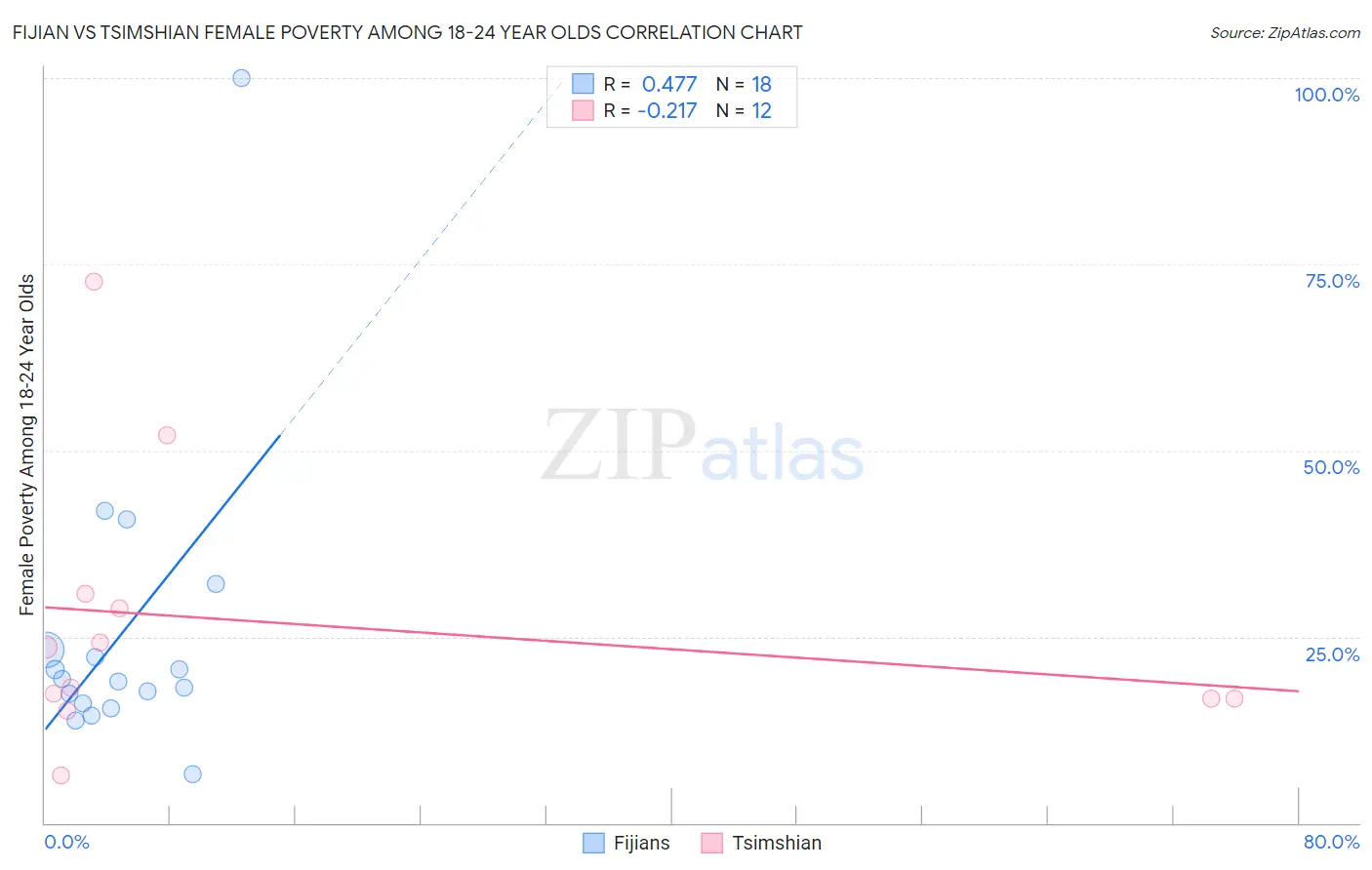 Fijian vs Tsimshian Female Poverty Among 18-24 Year Olds