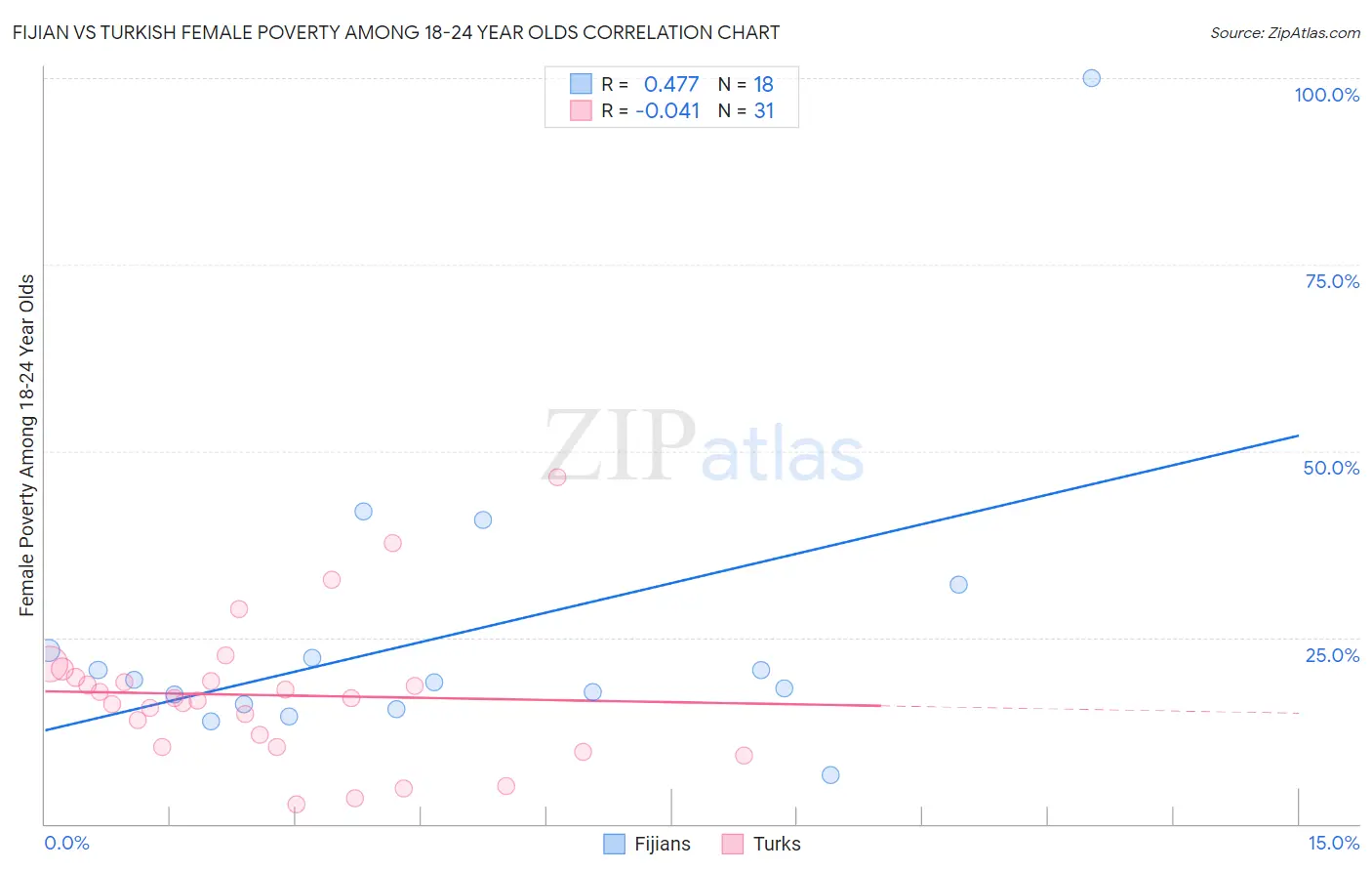 Fijian vs Turkish Female Poverty Among 18-24 Year Olds