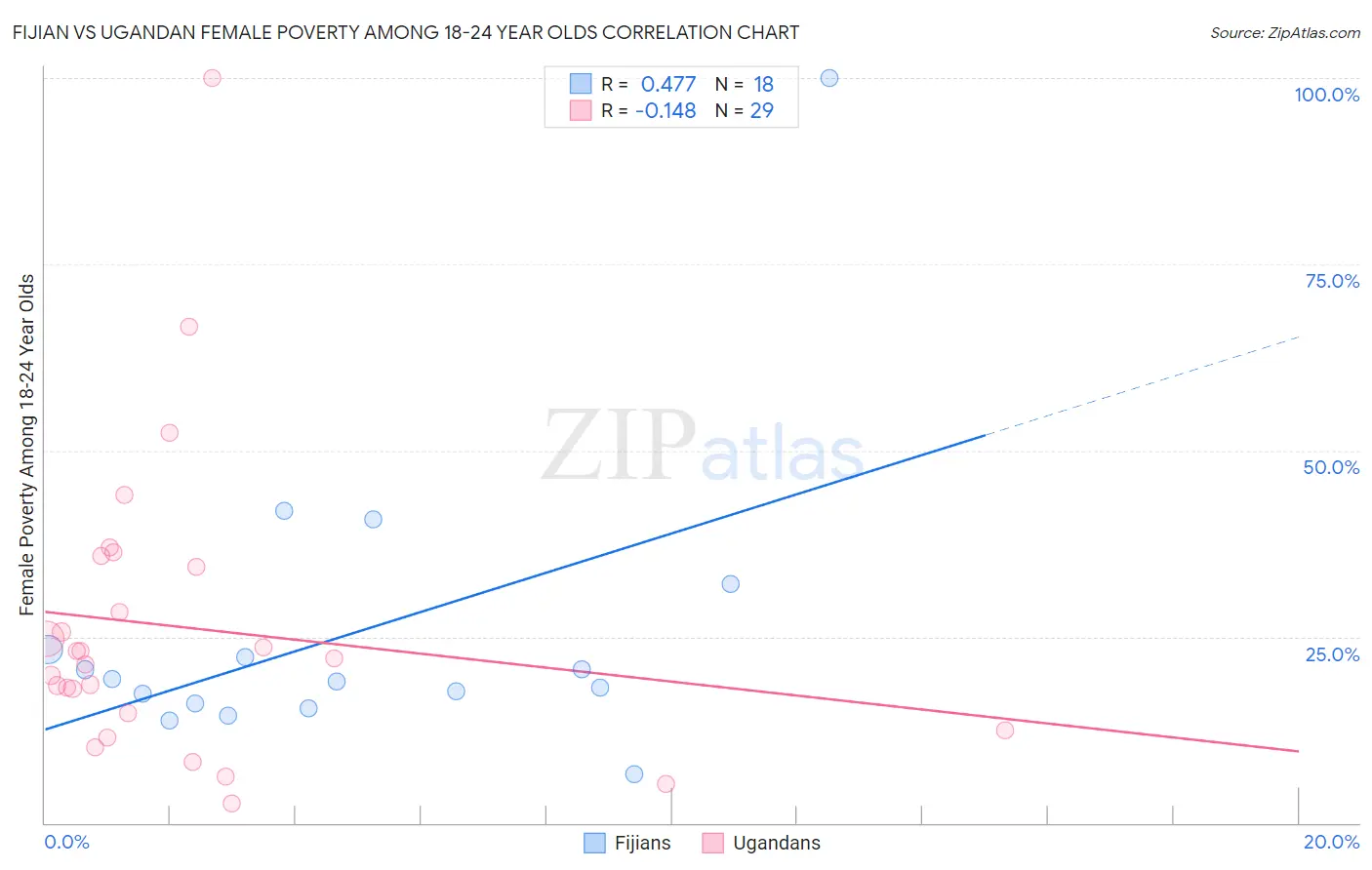 Fijian vs Ugandan Female Poverty Among 18-24 Year Olds