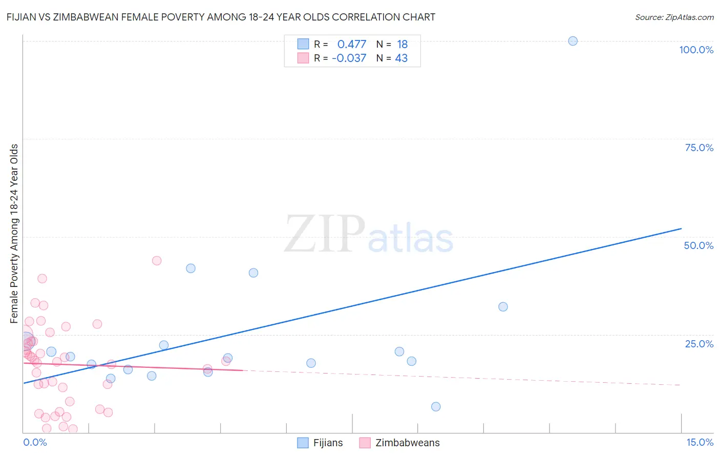 Fijian vs Zimbabwean Female Poverty Among 18-24 Year Olds