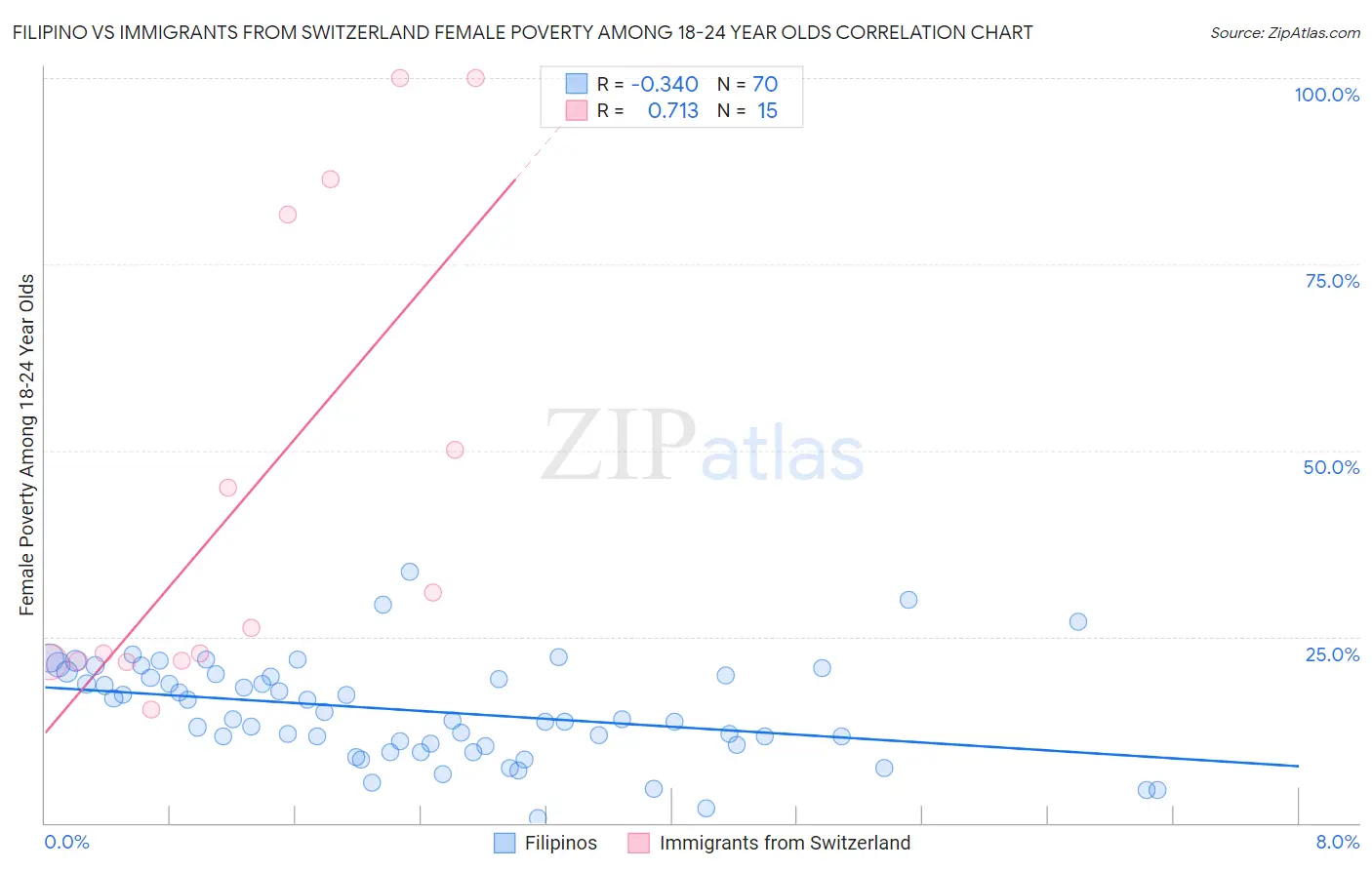 Filipino vs Immigrants from Switzerland Female Poverty Among 18-24 Year Olds