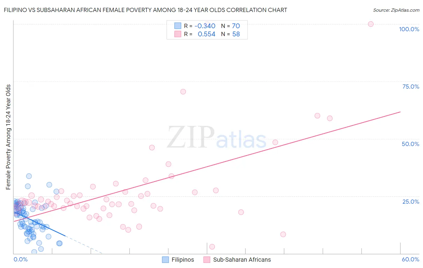 Filipino vs Subsaharan African Female Poverty Among 18-24 Year Olds
