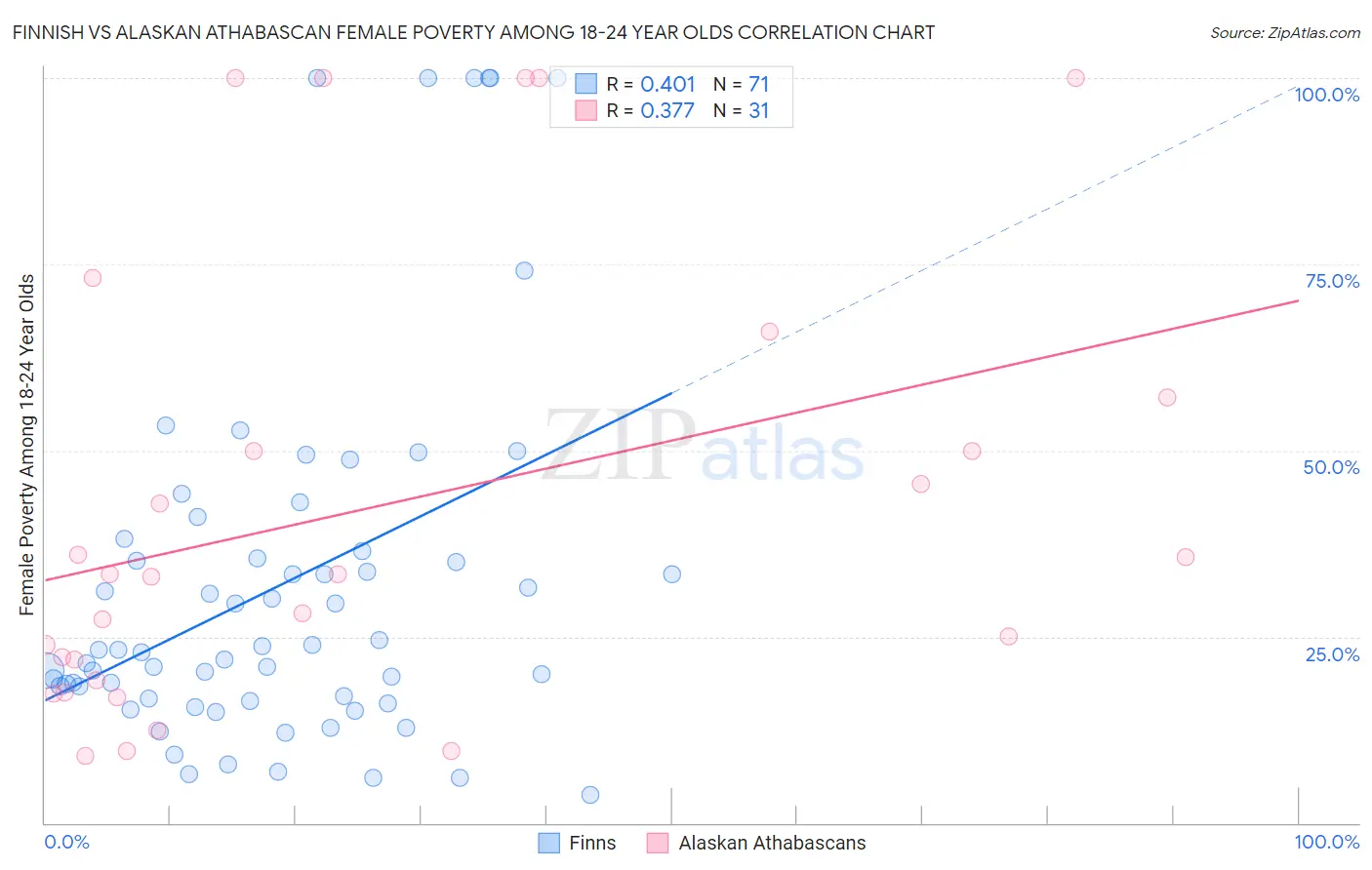 Finnish vs Alaskan Athabascan Female Poverty Among 18-24 Year Olds