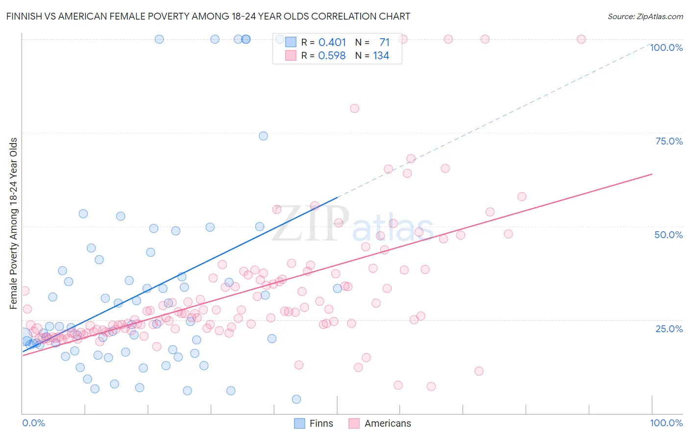 Finnish vs American Female Poverty Among 18-24 Year Olds