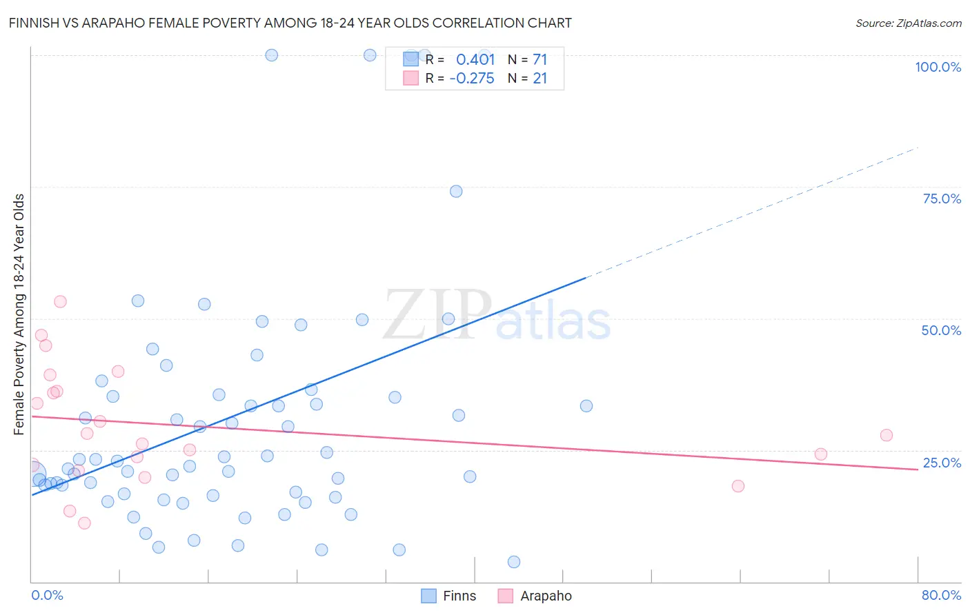 Finnish vs Arapaho Female Poverty Among 18-24 Year Olds