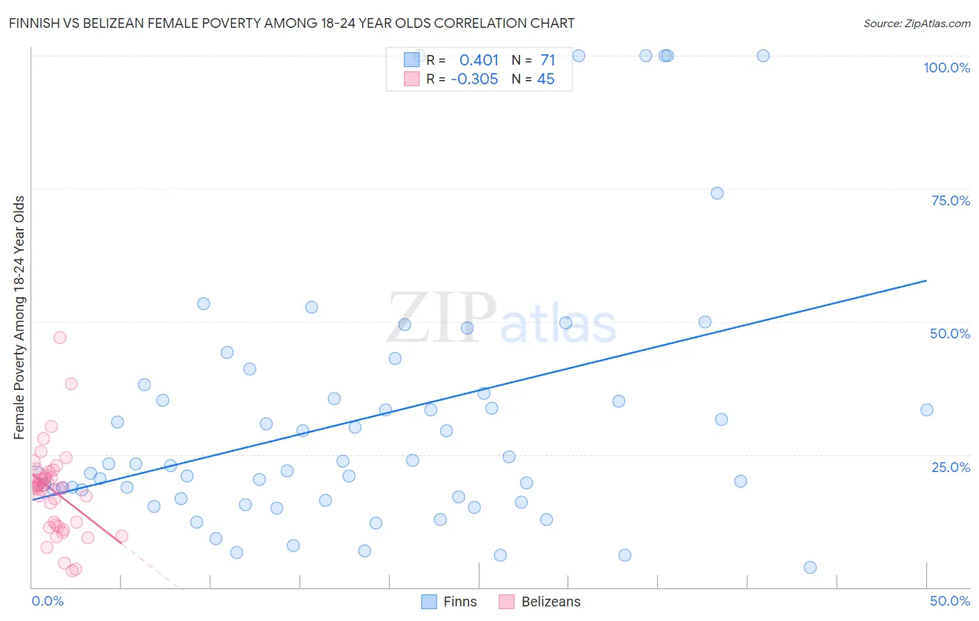 Finnish vs Belizean Female Poverty Among 18-24 Year Olds