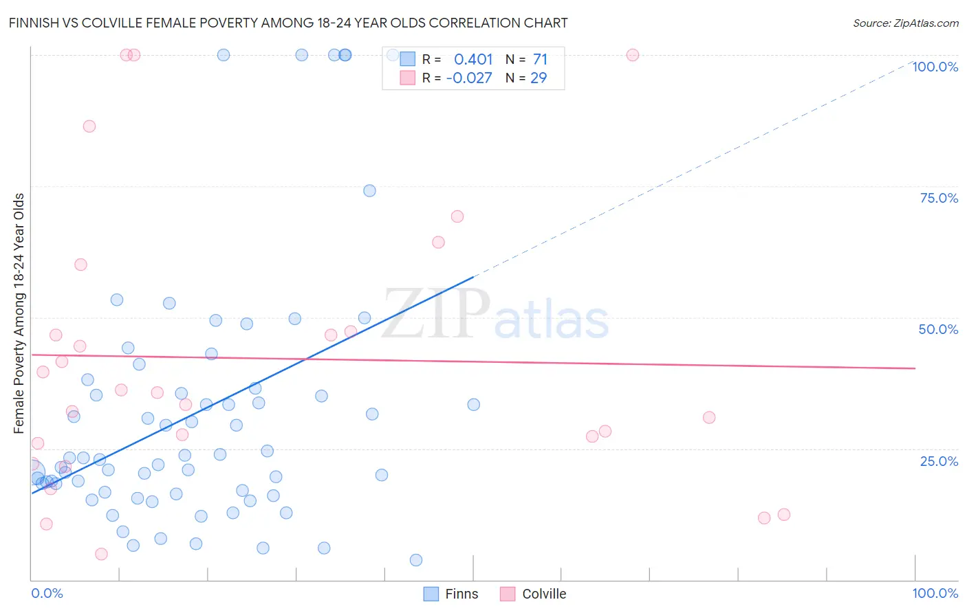 Finnish vs Colville Female Poverty Among 18-24 Year Olds