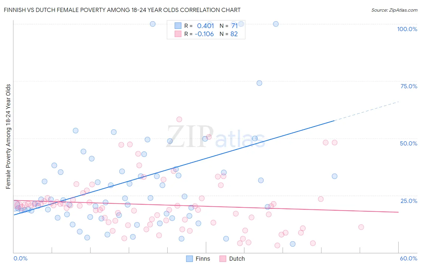 Finnish vs Dutch Female Poverty Among 18-24 Year Olds