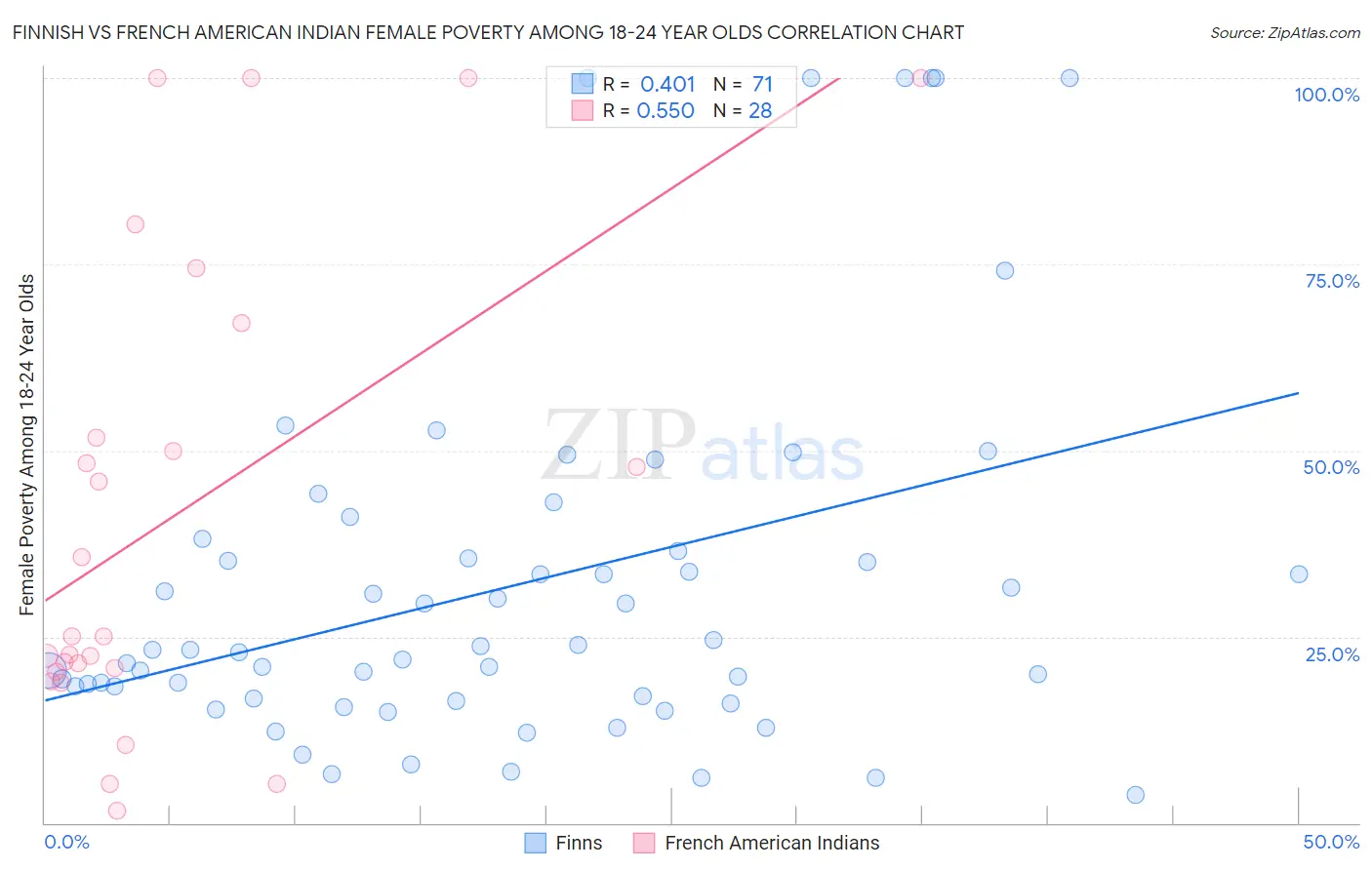 Finnish vs French American Indian Female Poverty Among 18-24 Year Olds