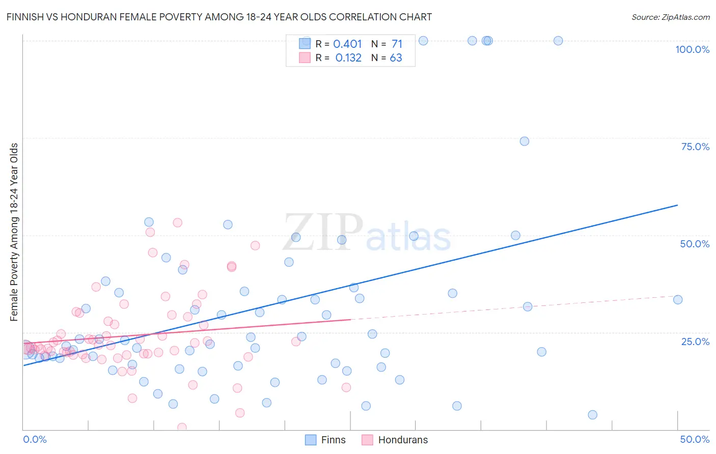 Finnish vs Honduran Female Poverty Among 18-24 Year Olds