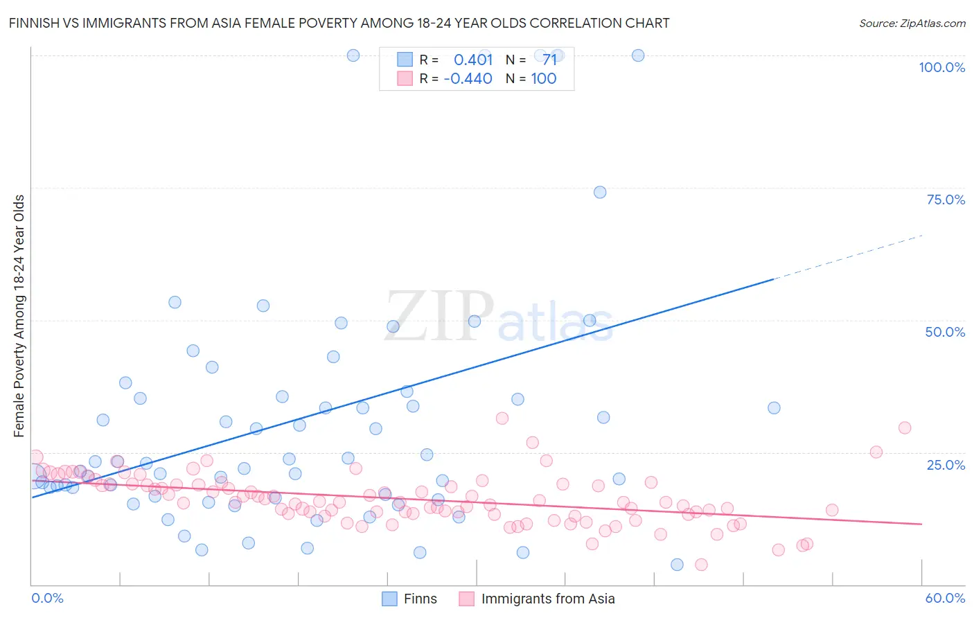 Finnish vs Immigrants from Asia Female Poverty Among 18-24 Year Olds